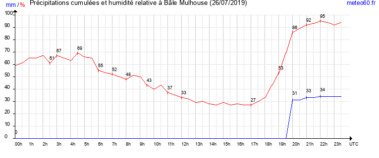 cumul des precipitations