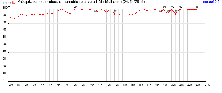 cumul des precipitations