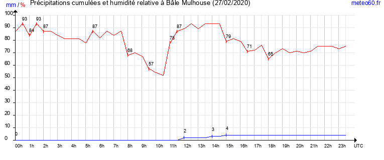 cumul des precipitations