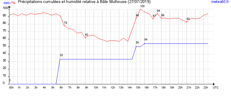 cumul des precipitations