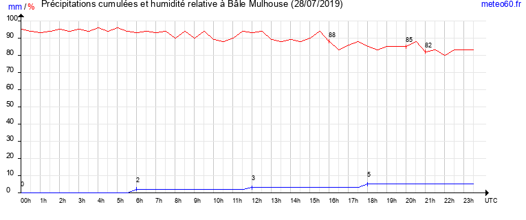 cumul des precipitations