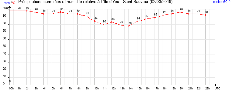 cumul des precipitations