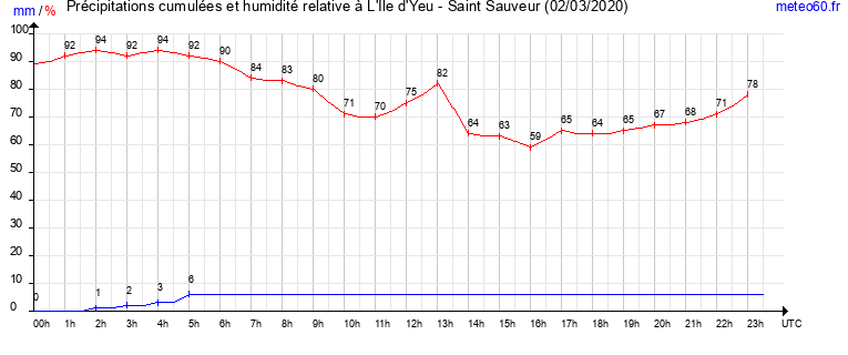 cumul des precipitations