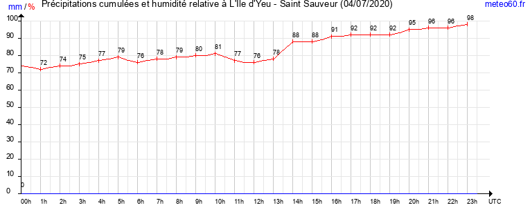 cumul des precipitations