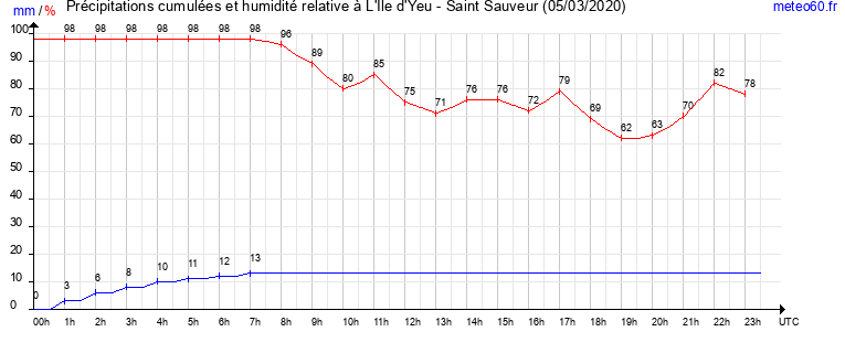 cumul des precipitations