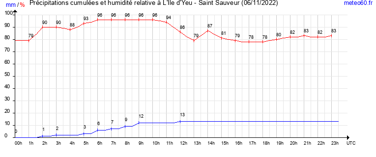 cumul des precipitations