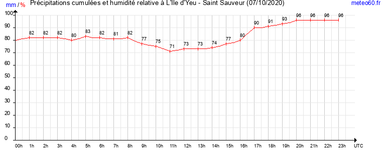 cumul des precipitations