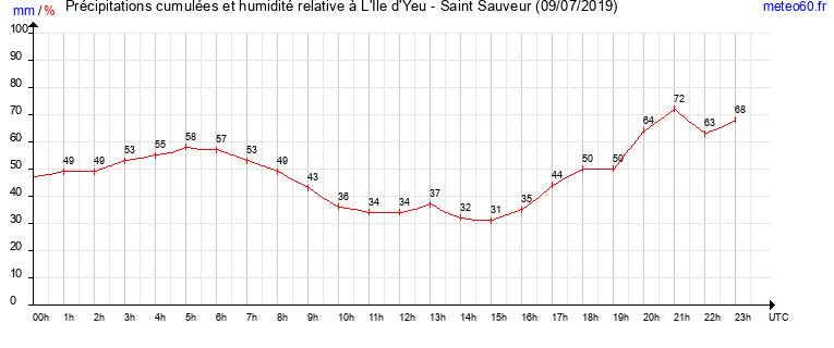 cumul des precipitations