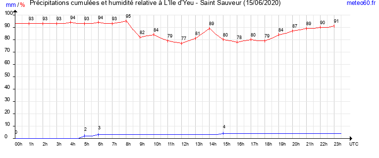 cumul des precipitations