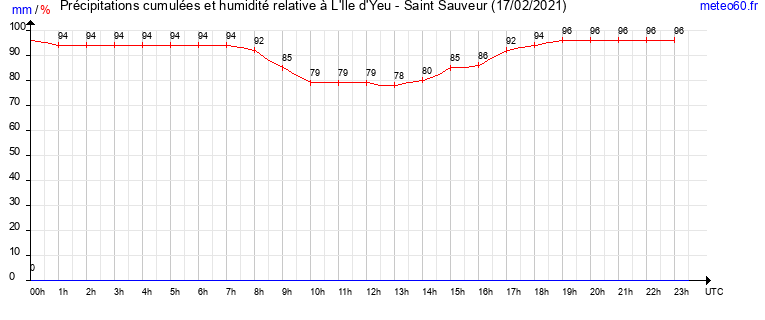 cumul des precipitations