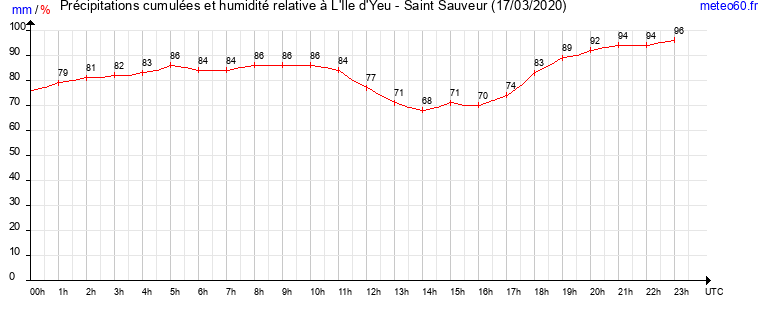 cumul des precipitations