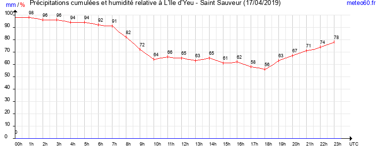 cumul des precipitations