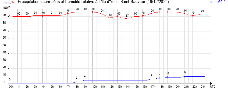 cumul des precipitations