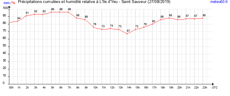 cumul des precipitations