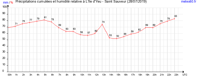 cumul des precipitations