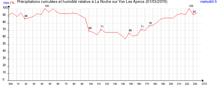 cumul des precipitations