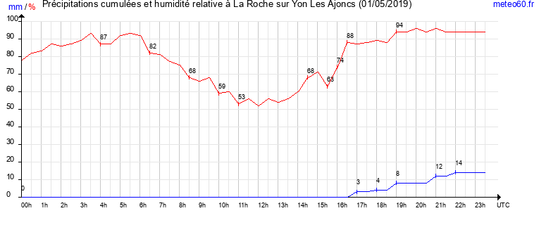 cumul des precipitations