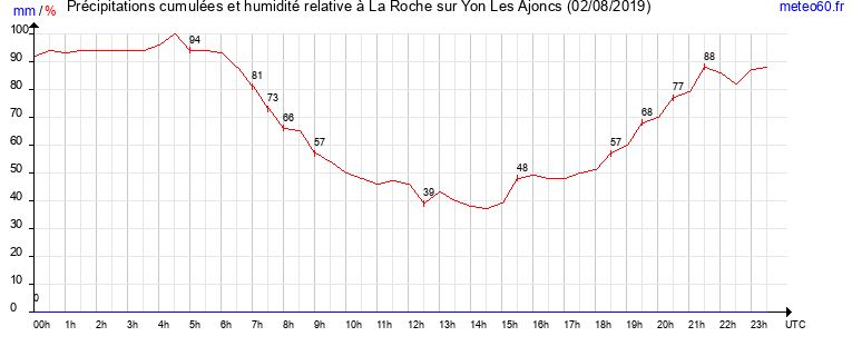 cumul des precipitations