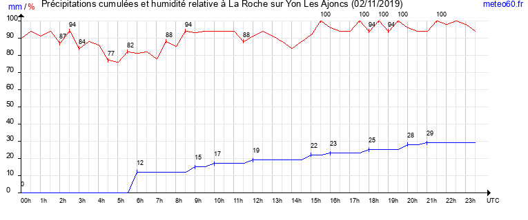 cumul des precipitations