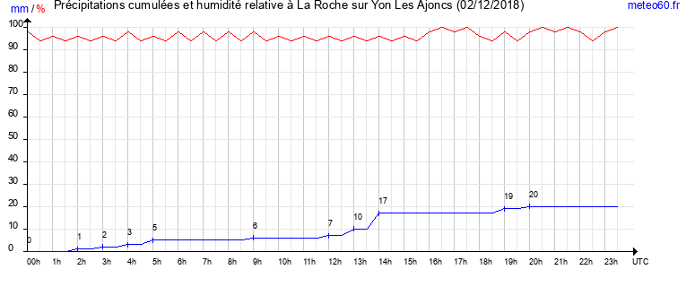 cumul des precipitations