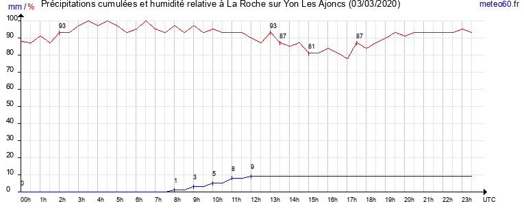 cumul des precipitations