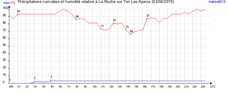 cumul des precipitations