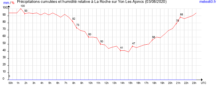 cumul des precipitations