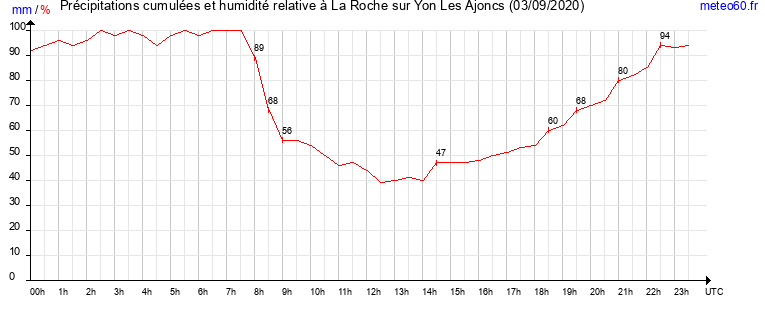 cumul des precipitations