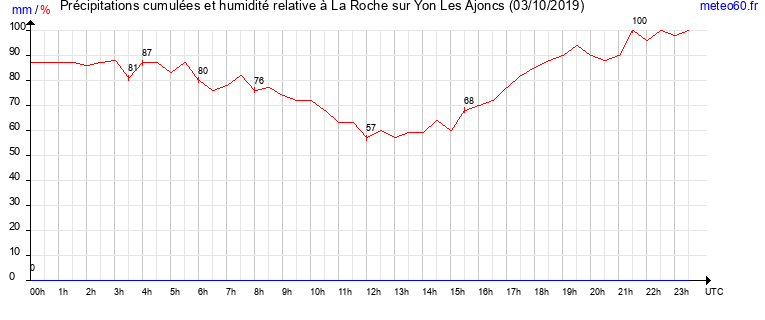 cumul des precipitations