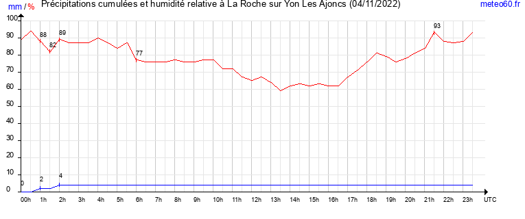 cumul des precipitations