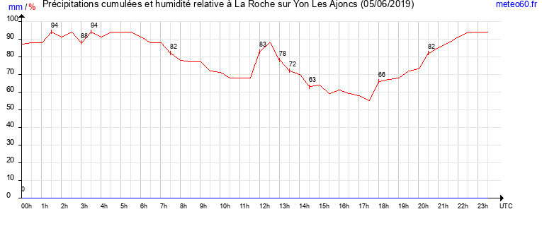 cumul des precipitations