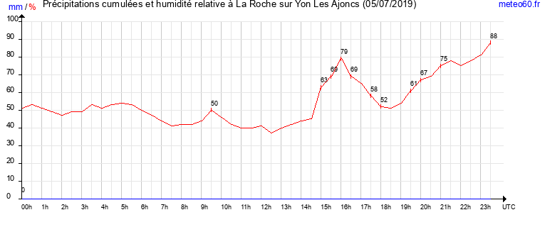 cumul des precipitations