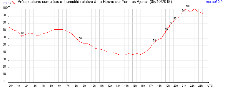 cumul des precipitations