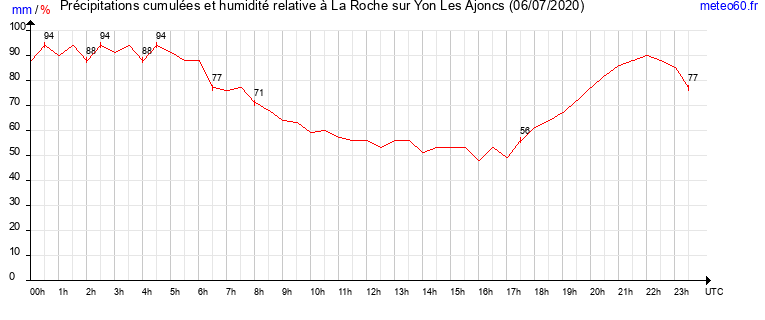 cumul des precipitations