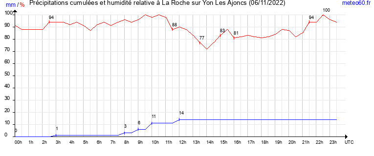 cumul des precipitations