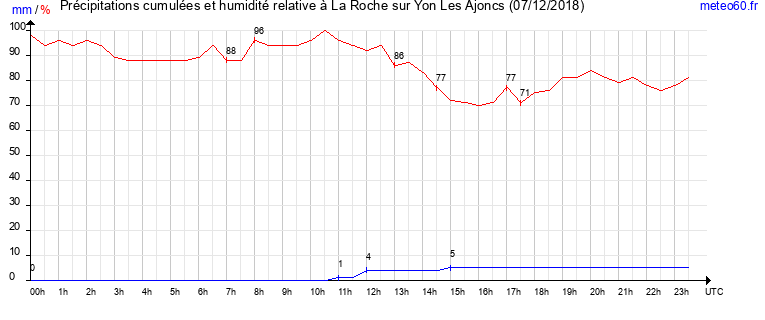 cumul des precipitations