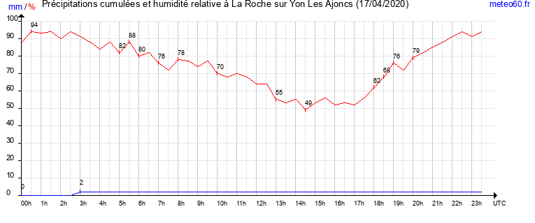 cumul des precipitations