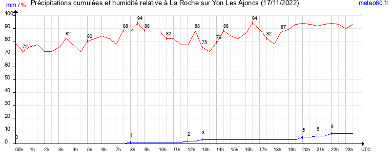 cumul des precipitations