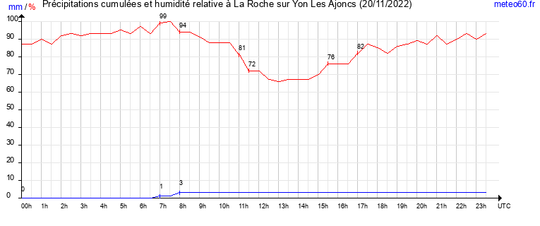 cumul des precipitations