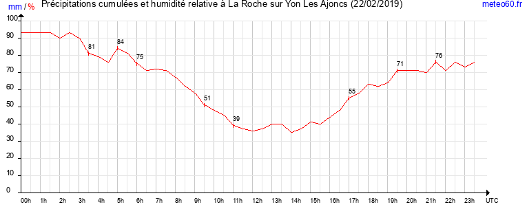 cumul des precipitations