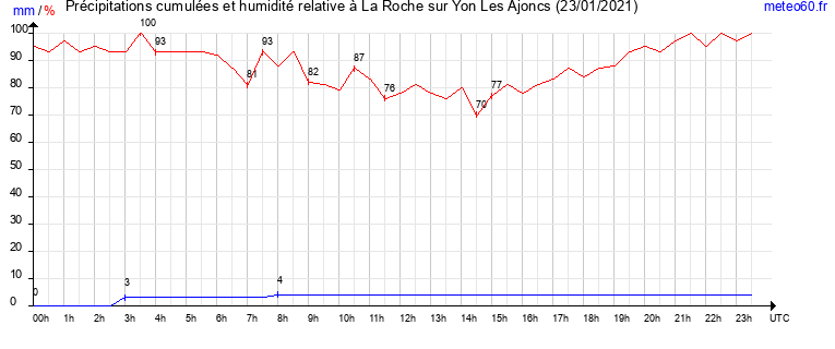 cumul des precipitations