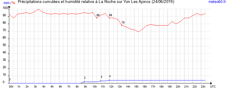 cumul des precipitations