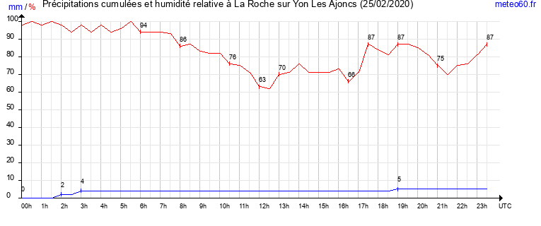 cumul des precipitations