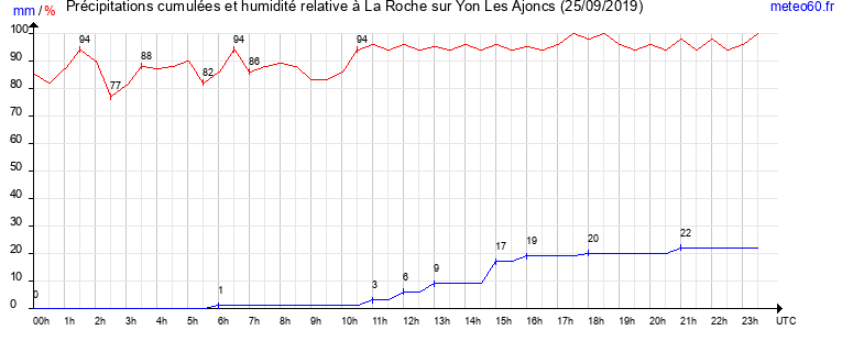 cumul des precipitations