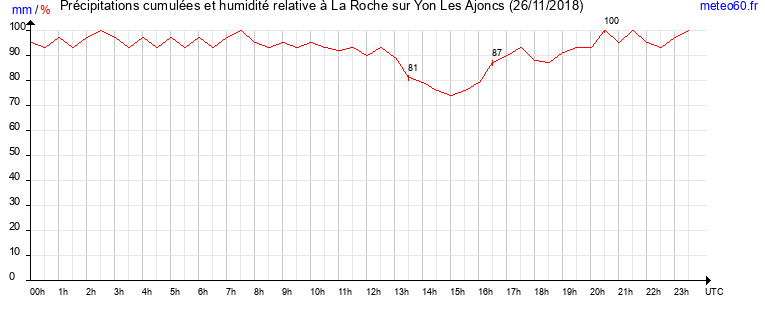 cumul des precipitations