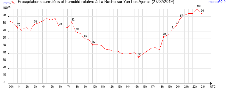 cumul des precipitations