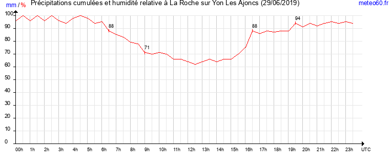 cumul des precipitations