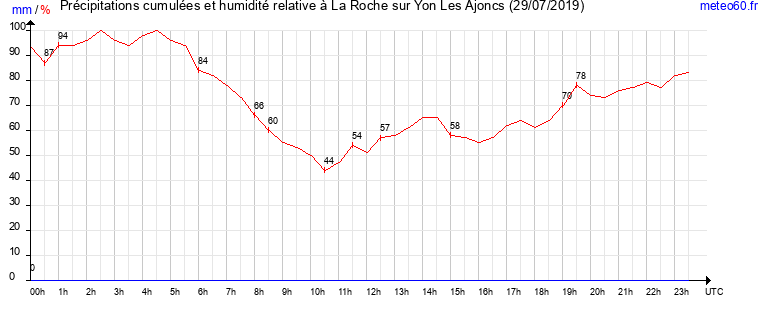 cumul des precipitations