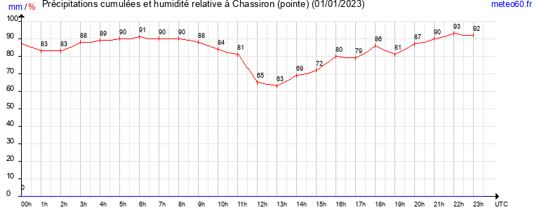 cumul des precipitations