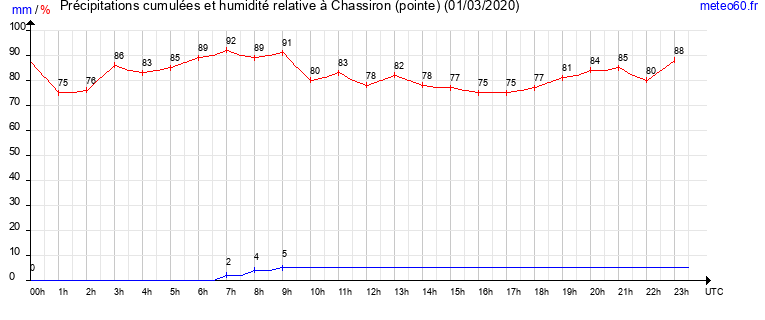 cumul des precipitations